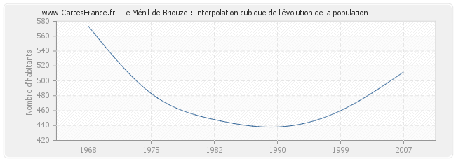 Le Ménil-de-Briouze : Interpolation cubique de l'évolution de la population